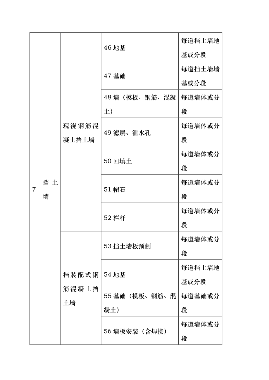 市政工程分部分项工程划分.doc_第3页