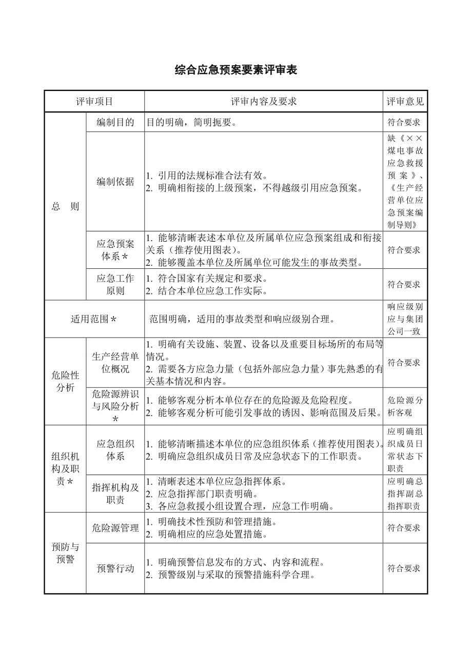 应急救援预案评审记录.doc_第2页