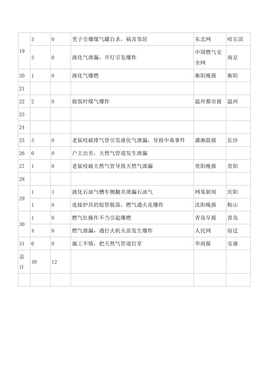 3月份燃气安全事故统计分析报告.doc_第3页