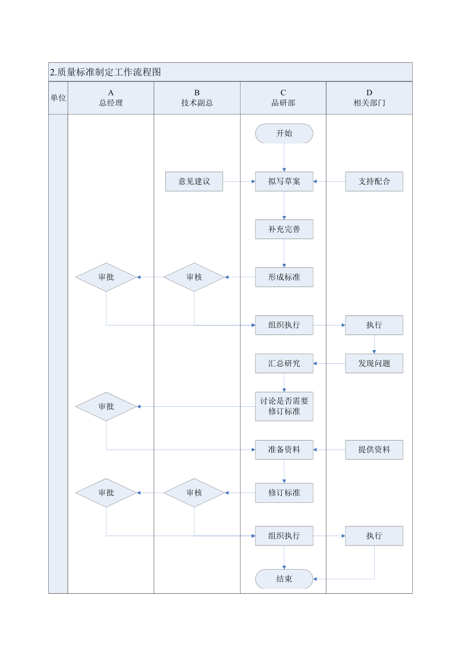 品质控制工作流程图及工作标准.doc_第1页