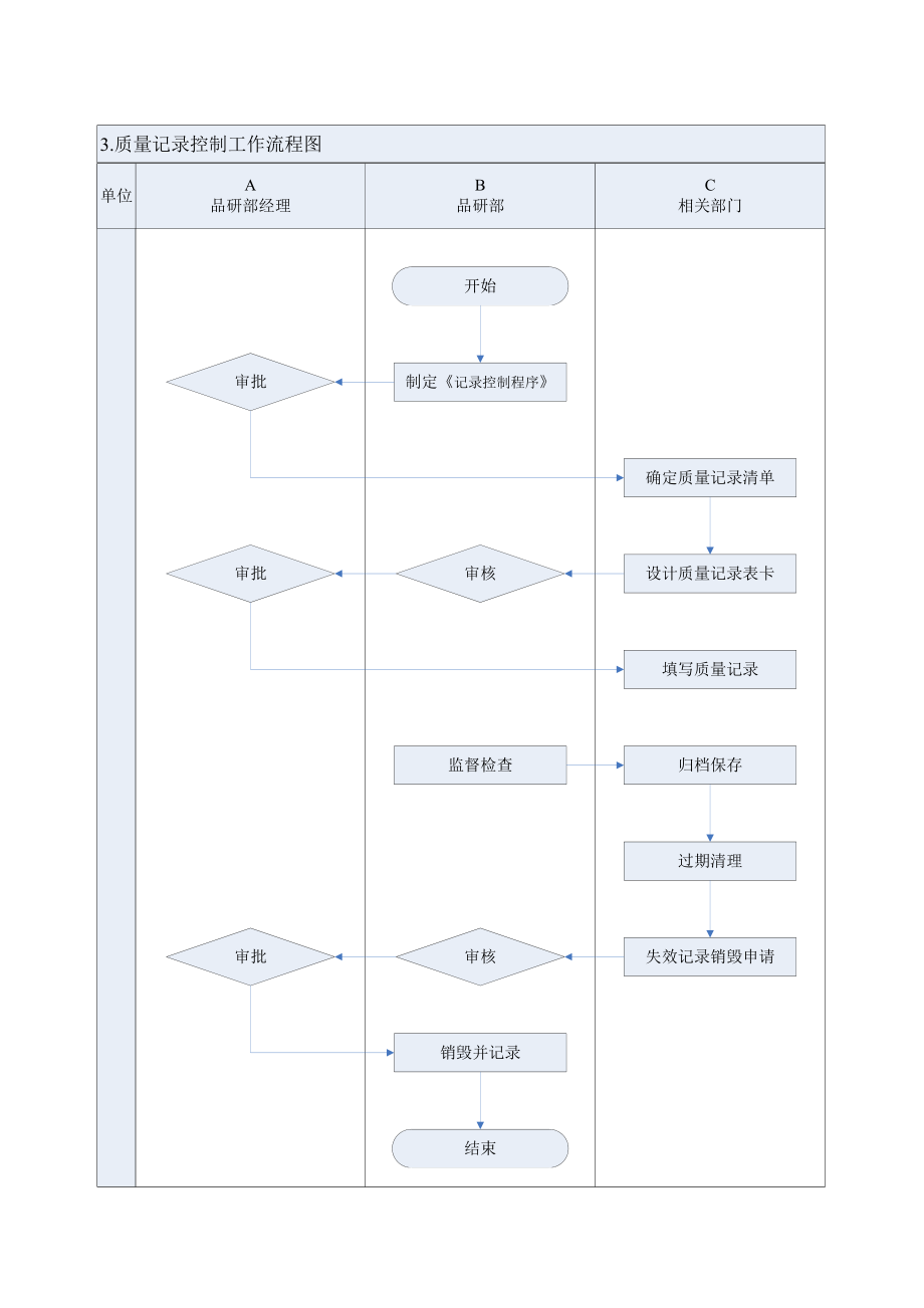 品质控制工作流程图及工作标准.doc_第2页