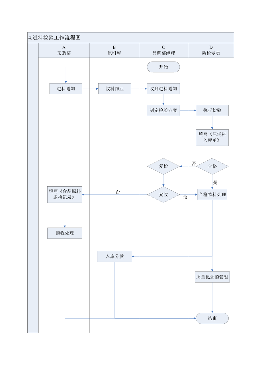 品质控制工作流程图及工作标准.doc_第3页