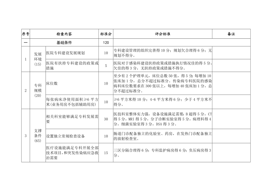 感染病科国家临床重点专科建设项目评分标准试行.doc_第2页