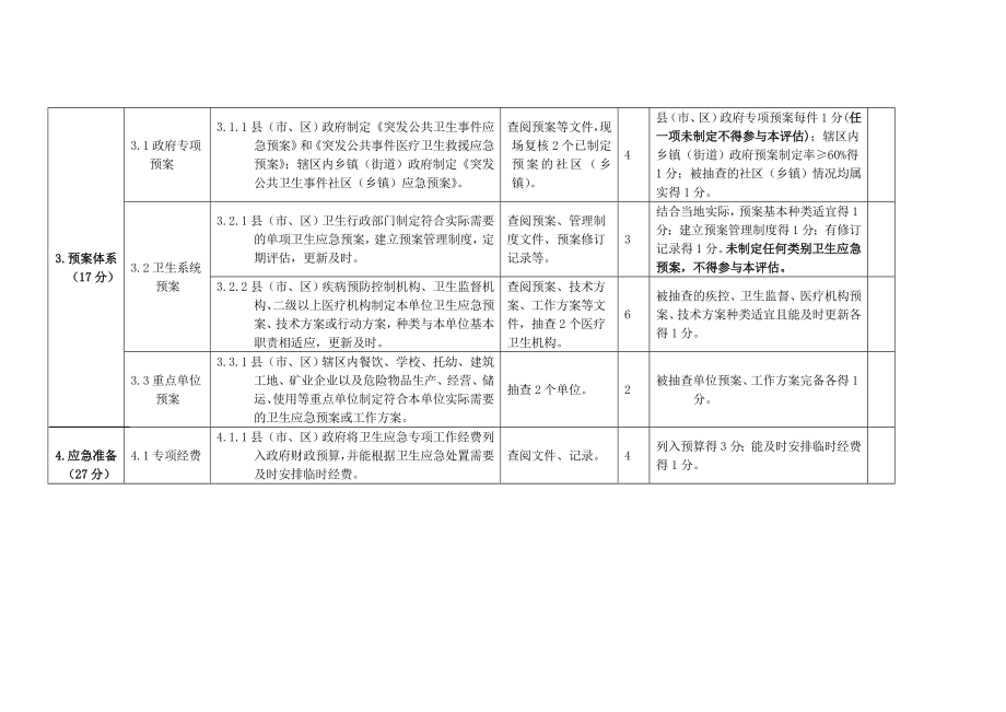 国家卫生应急综合示范县(市、区)评估标准.doc_第3页