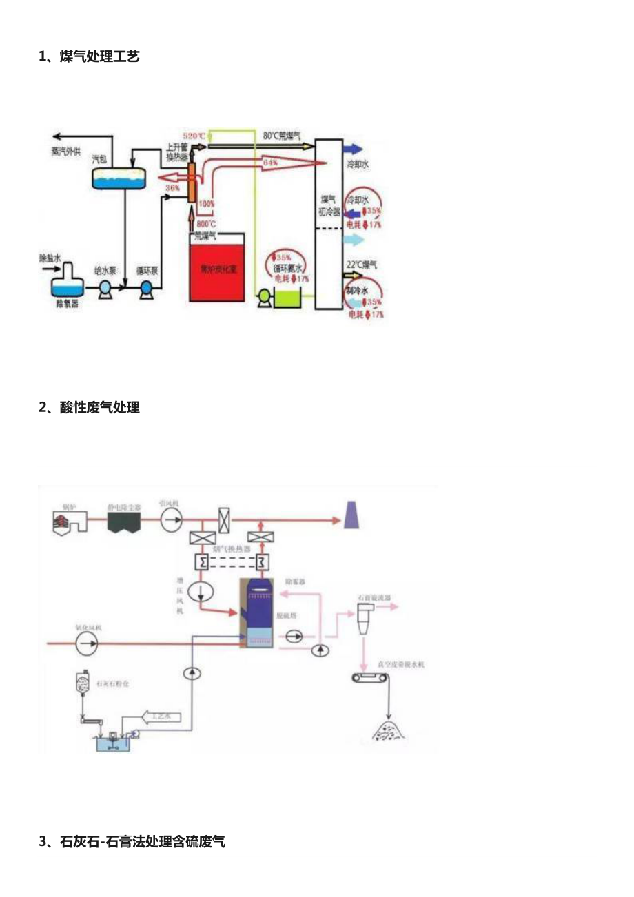 最全的60种废气处理工艺流程图.doc_第2页