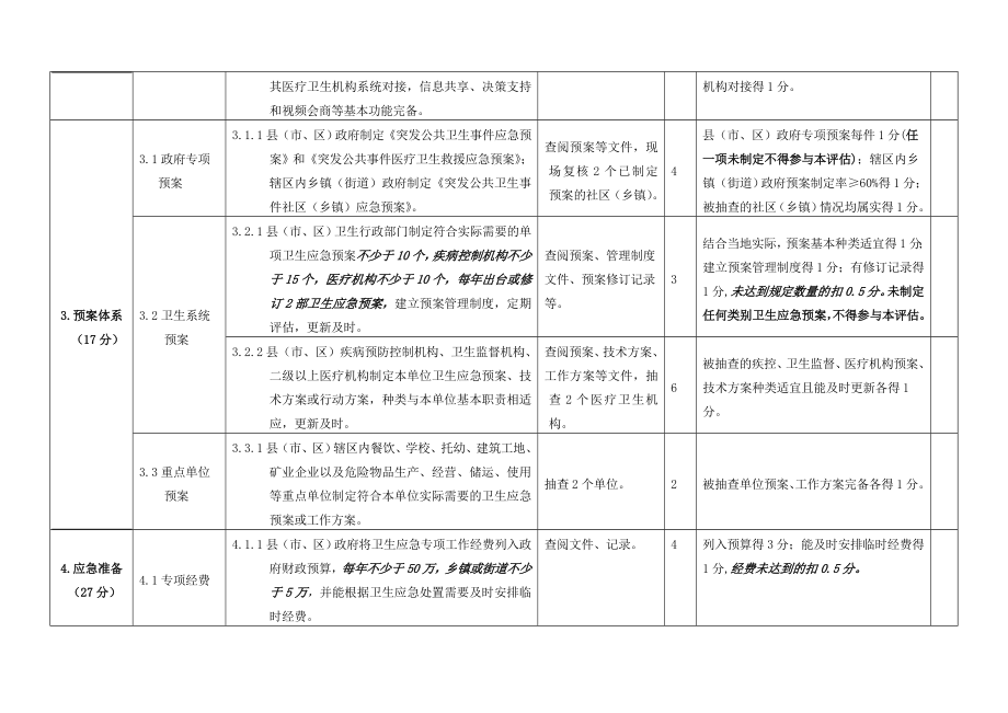 省卫生应急综合示范县（市、区）评估标准.doc_第3页