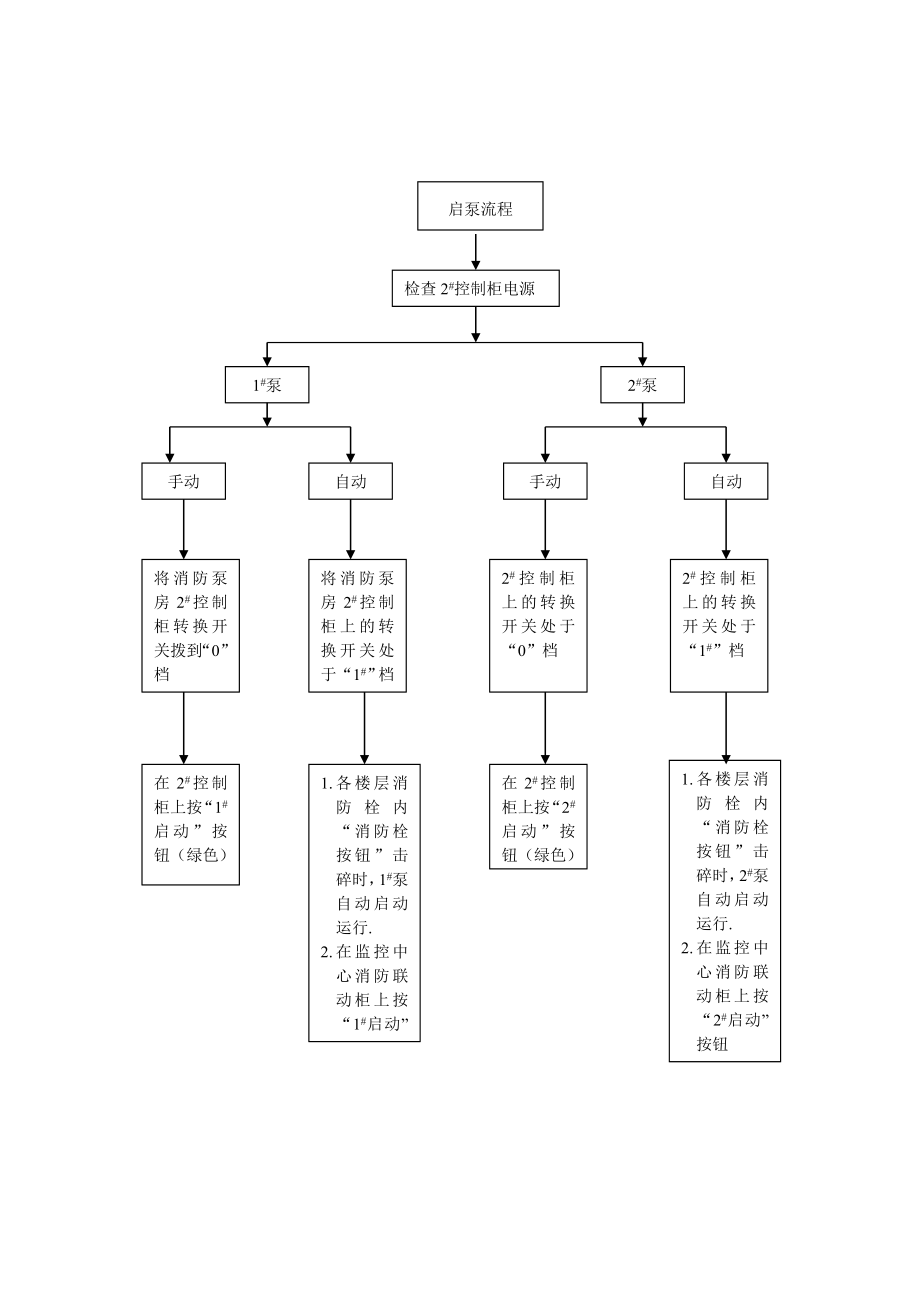 消防泵运行操作规程.doc_第2页