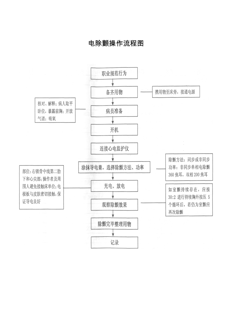 电除颤操作评分标准.doc_第2页