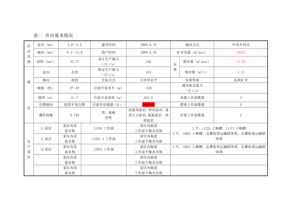 赵固一矿(通防科)瓦斯治理重点监控报告及重大隐患排查报告(最终版).doc_第2页