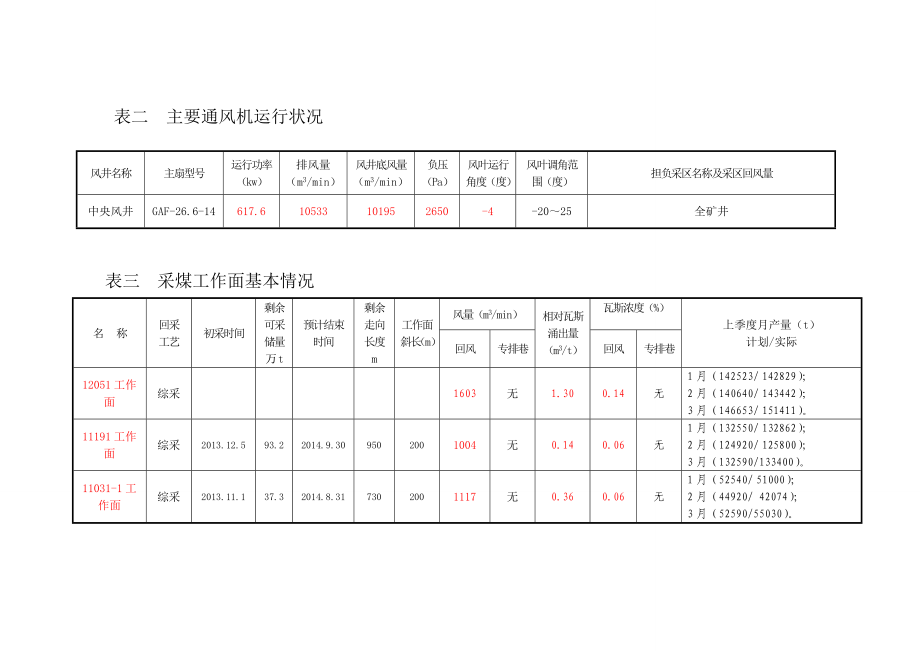 赵固一矿(通防科)瓦斯治理重点监控报告及重大隐患排查报告(最终版).doc_第3页