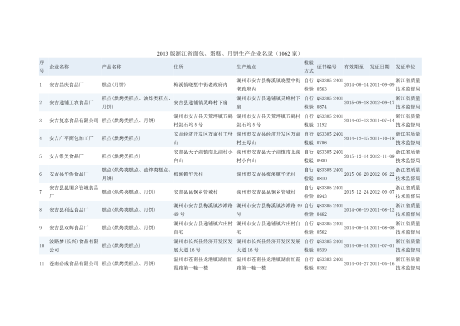 浙江省面包、蛋糕、月饼生产企业名录(1062家).doc_第1页