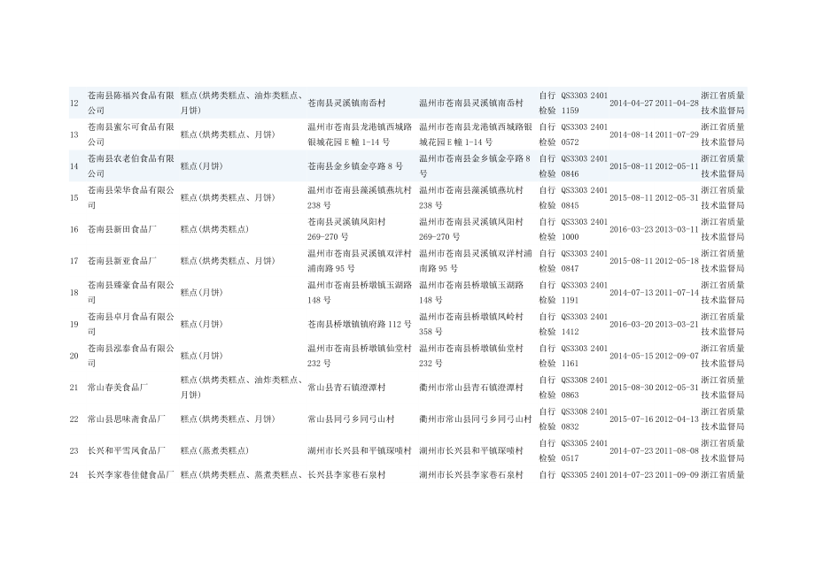 浙江省面包、蛋糕、月饼生产企业名录(1062家).doc_第2页