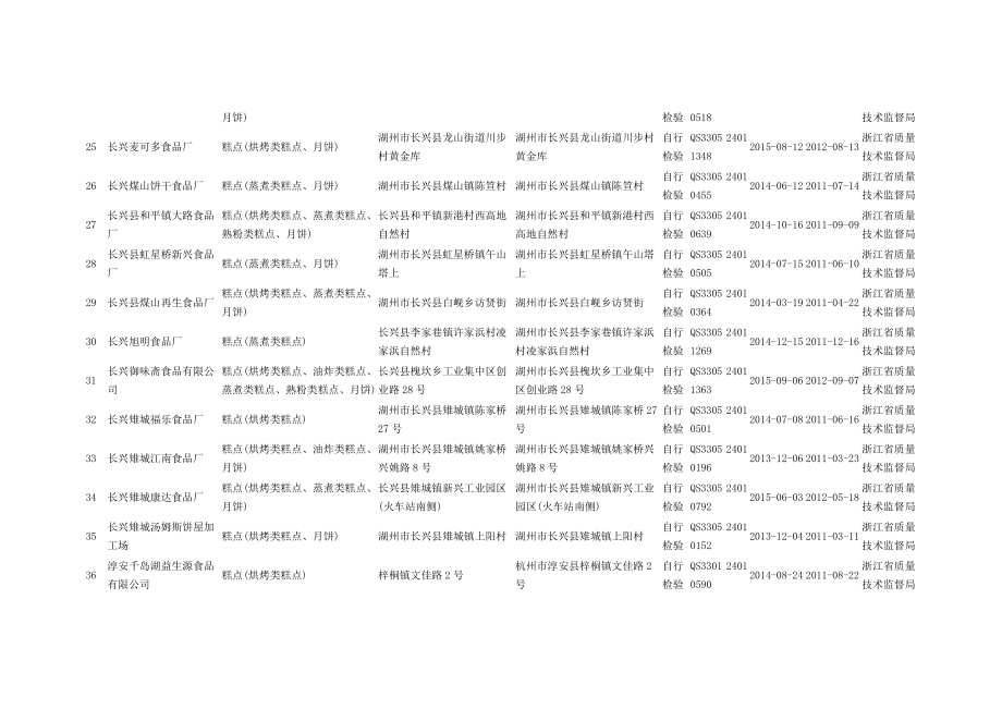 浙江省面包、蛋糕、月饼生产企业名录(1062家).doc_第3页