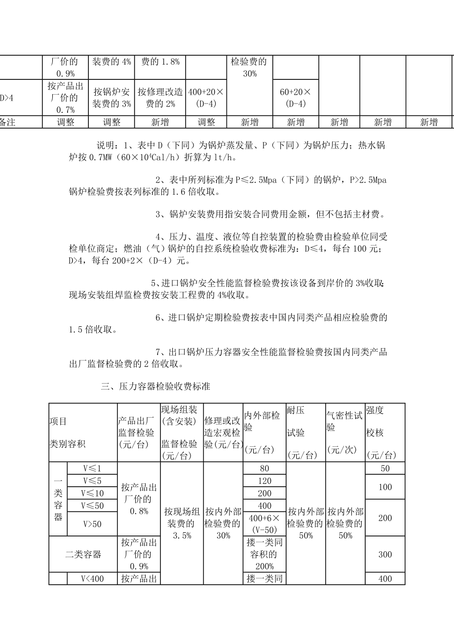 关于核定调整锅炉压力容器安全监察检验收费标准的通知.doc_第3页