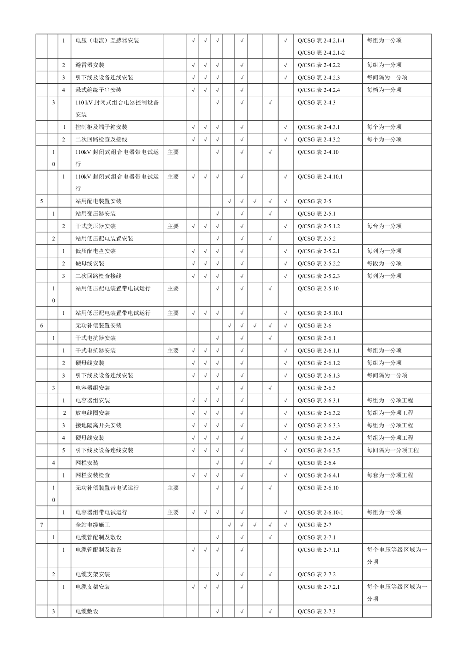 变电电气安装工程质量验收与评定范围划分表.doc_第2页