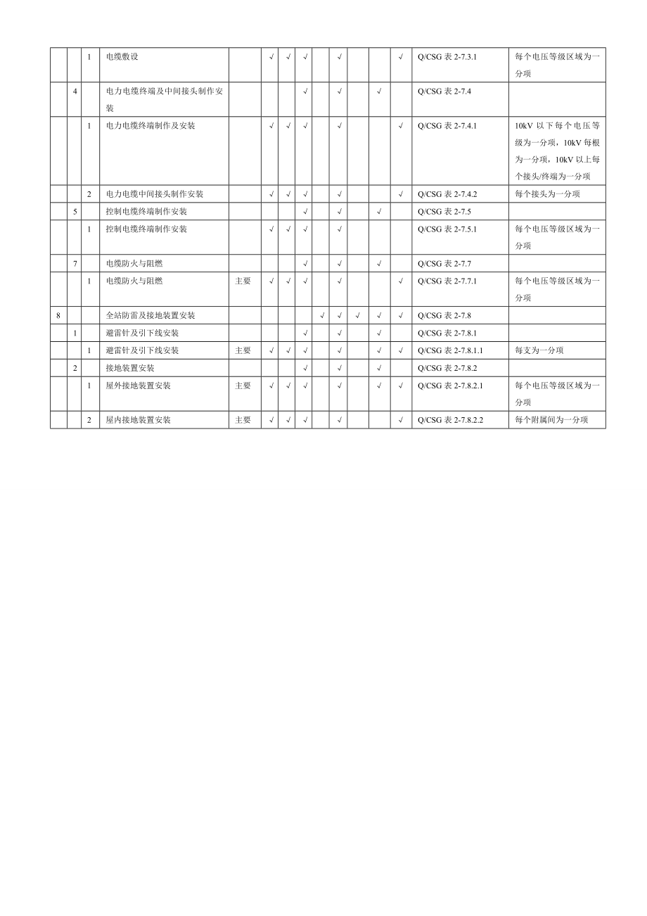 变电电气安装工程质量验收与评定范围划分表.doc_第3页