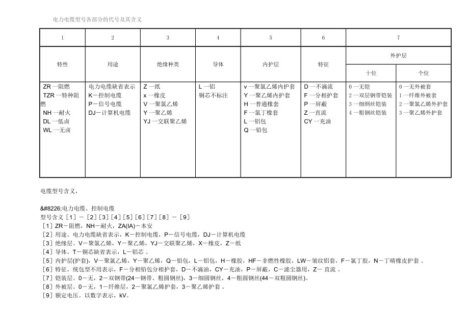 电力电缆型号各部分的代号及其含义.doc_第1页