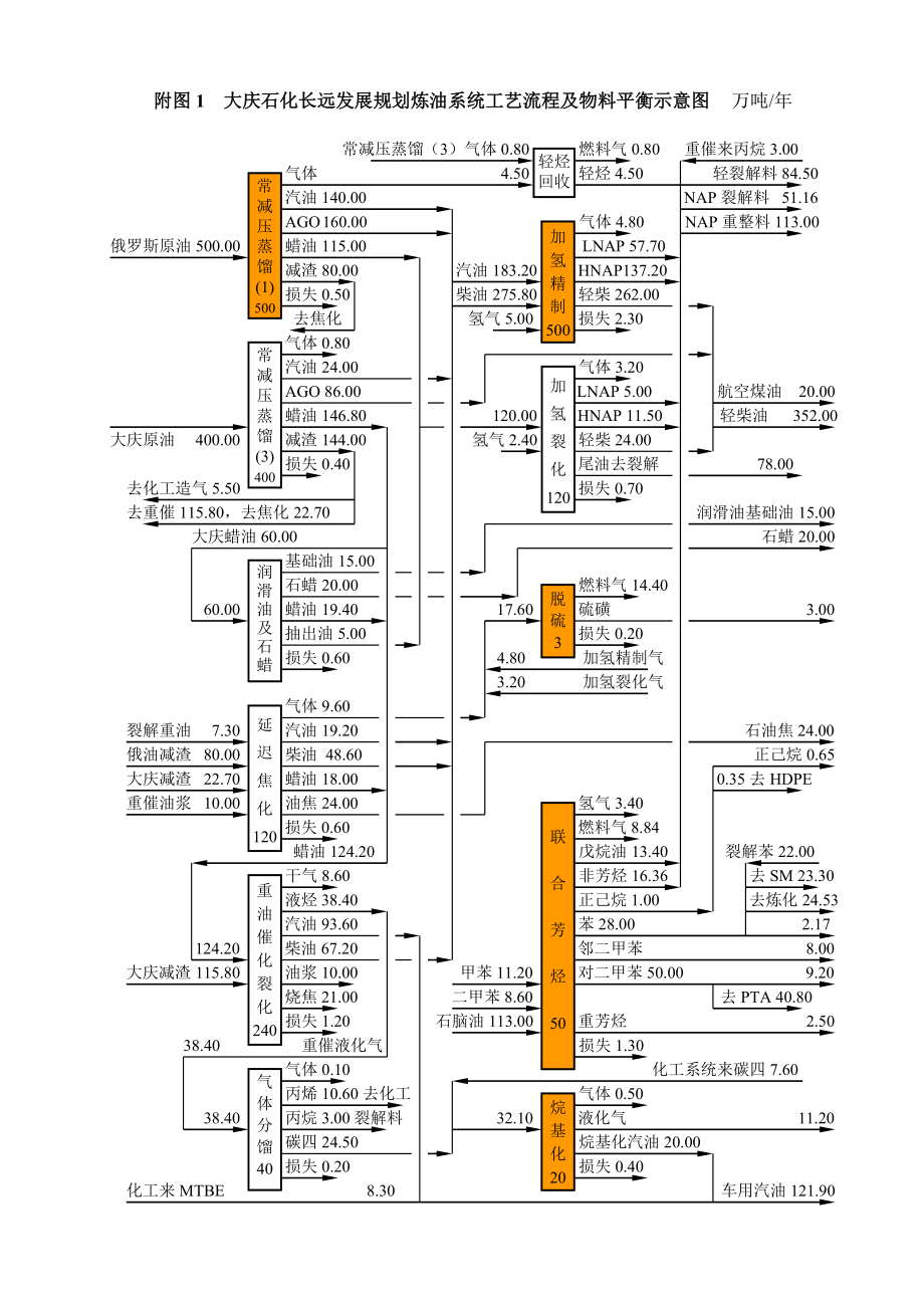 大庆石化长远发展规划炼油系统工艺流程及物料平衡示意图.doc_第1页