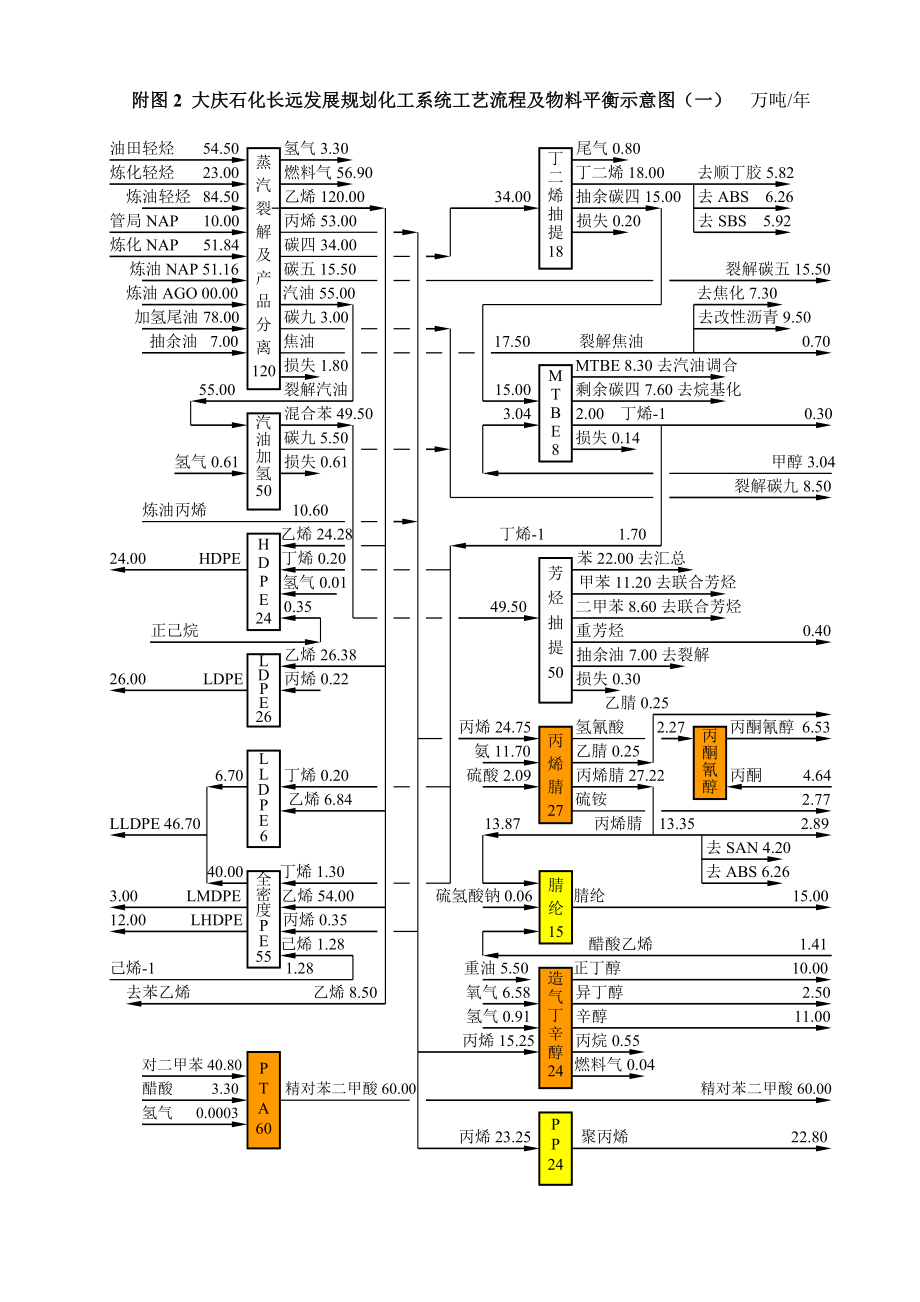 大庆石化长远发展规划炼油系统工艺流程及物料平衡示意图.doc_第2页