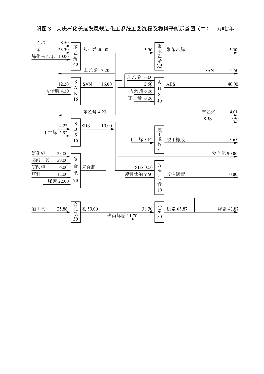 大庆石化长远发展规划炼油系统工艺流程及物料平衡示意图.doc_第3页