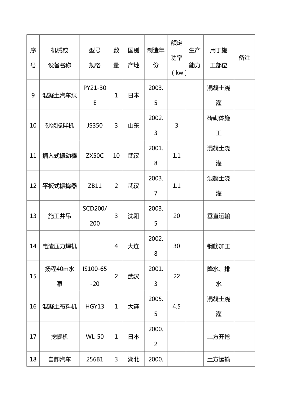 施工机械设备表.doc_第2页