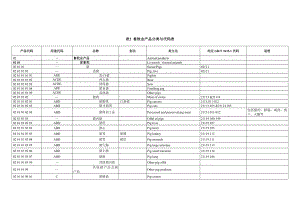 表2 畜牧业产品分类与代码表.doc