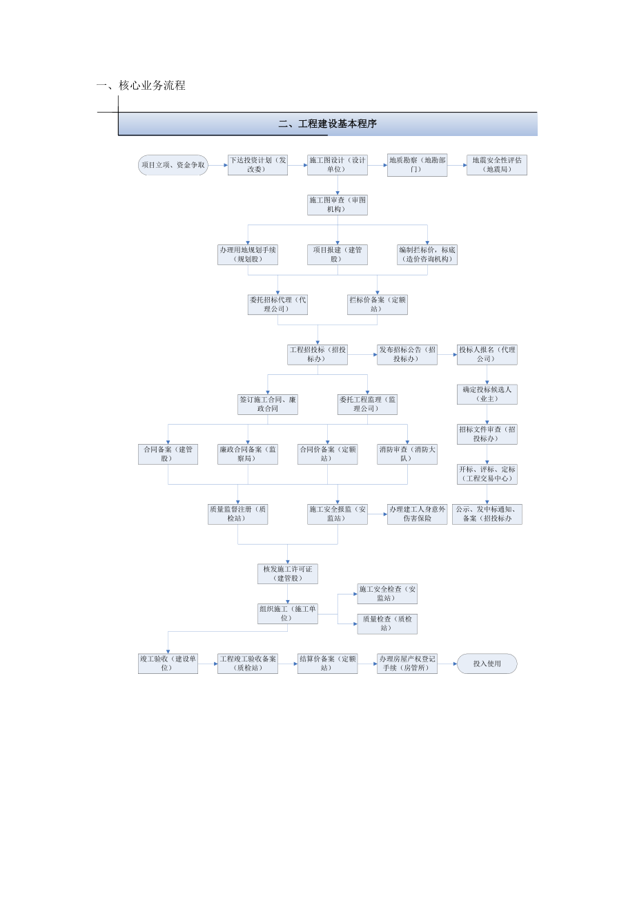 某工程公司项目部工作流程.doc_第2页