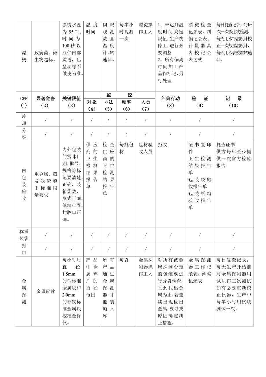 危害分析工作单.doc_第3页