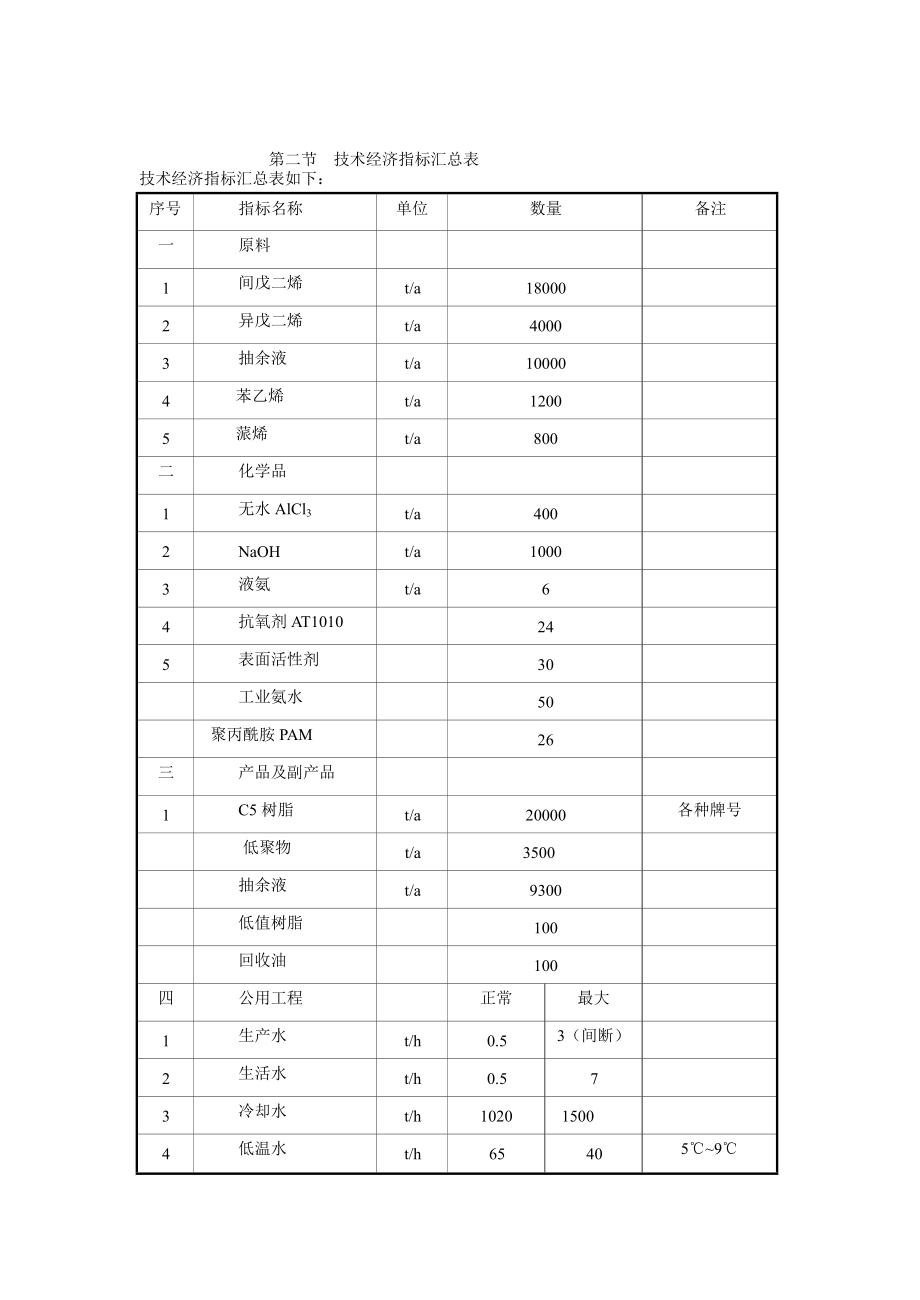 新建产2万吨非氢化石油树脂装置项目建议书.doc_第3页