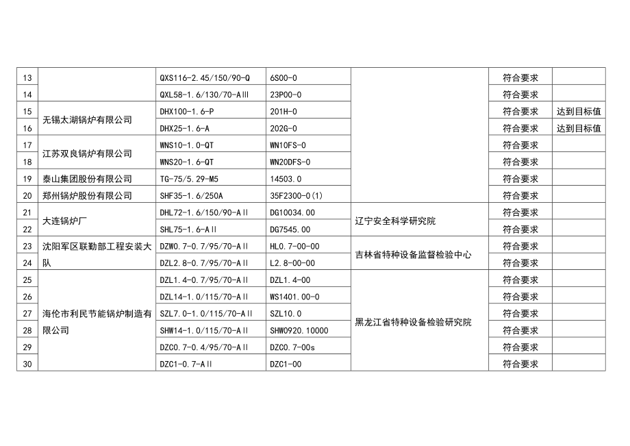 第一批达到能效指标要求的工业锅炉产品目录.doc_第2页