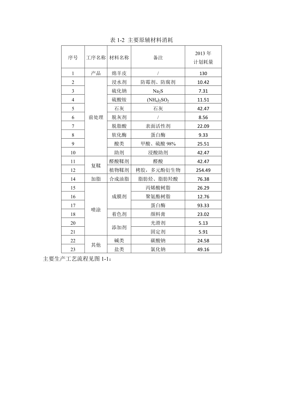 宁波顺帆皮革有限公司产130万张绵羊皮技术改造扩建项目环境影响评价报告书.doc_第2页