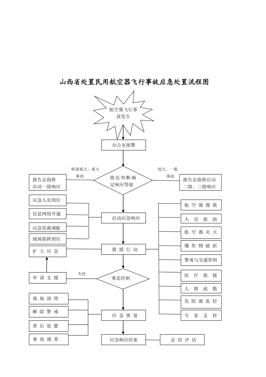 附件：山西省处置民用航空器飞行事故应急处置流程图doc.doc_第3页