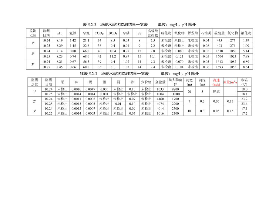 环境影响评价报告公示：MW背压机热电联集中供热地表水环境影响分析环评报告.doc_第3页