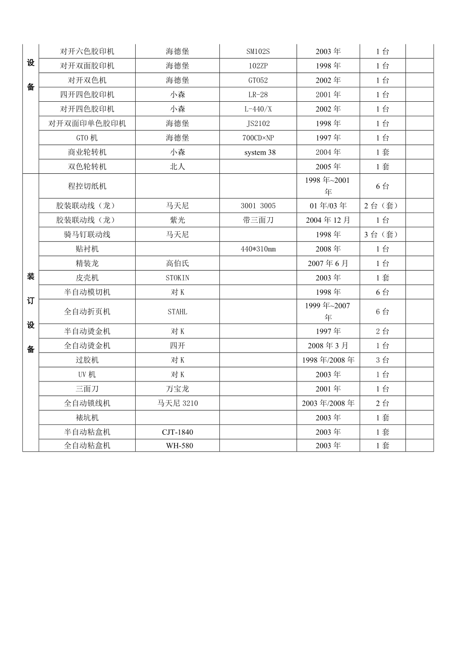 鹰达印刷公司生产设备清单一览表.doc_第2页