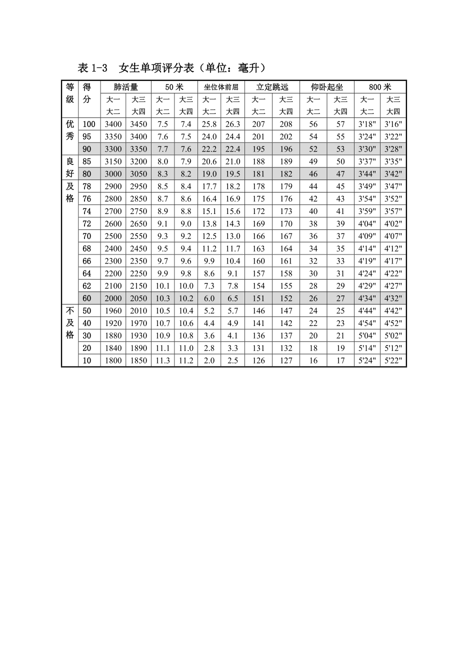 大学生体质测试标准.doc_第3页