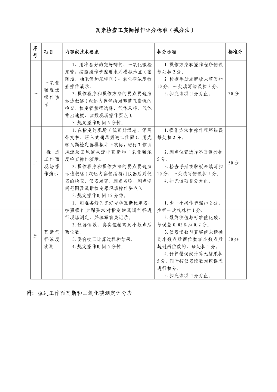 瓦斯检查员技术比武方案.doc_第3页