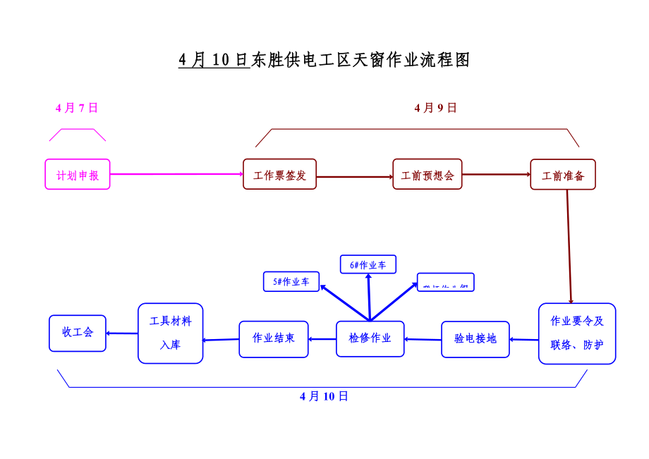 东胜供电工区接触网检修作业指导书.doc_第3页