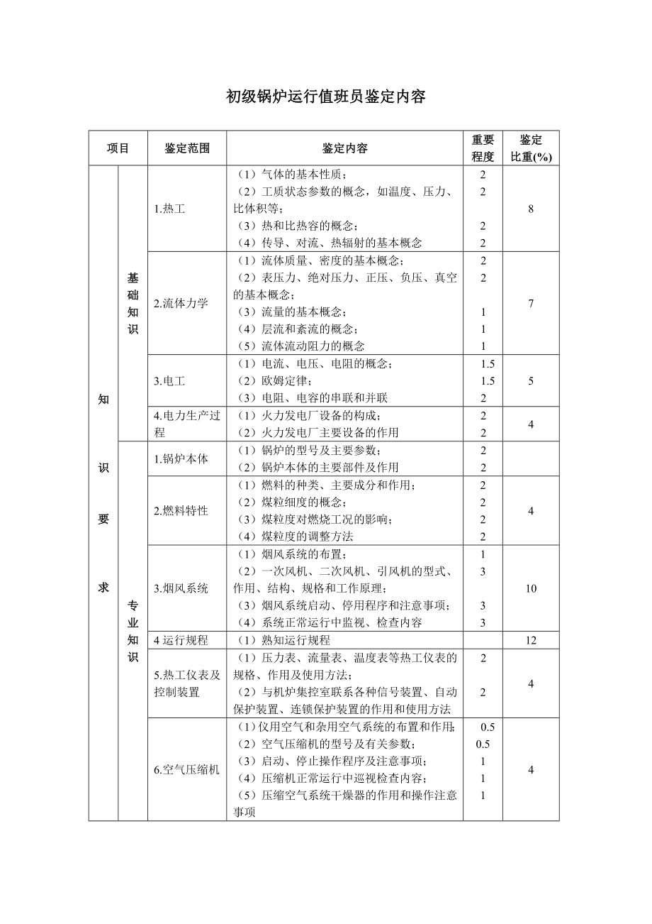 初级锅炉运行值班员知识要求试卷.doc_第1页