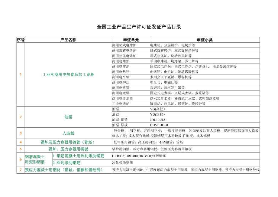 全国工业产品生产许可证发证产品目录.doc_第1页