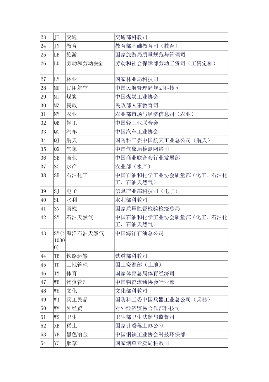 与标准有关的知识介绍附录.doc_第2页