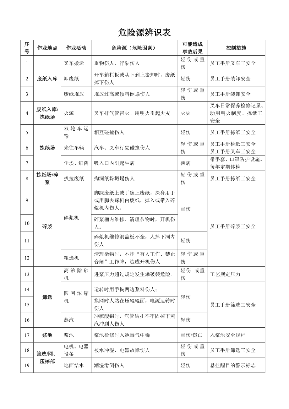 造纸企业危险源辨识表.doc_第1页