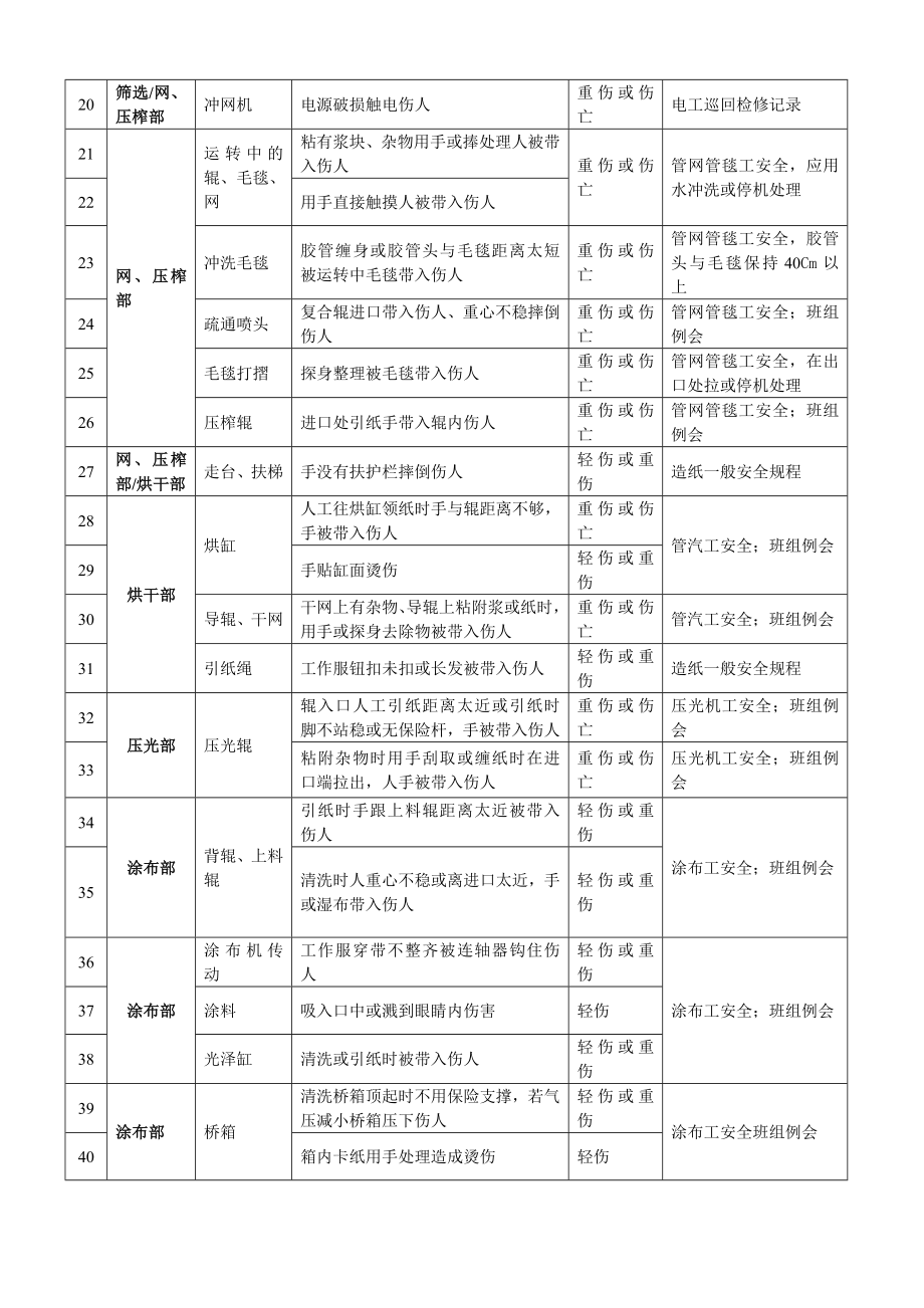 造纸企业危险源辨识表.doc_第2页