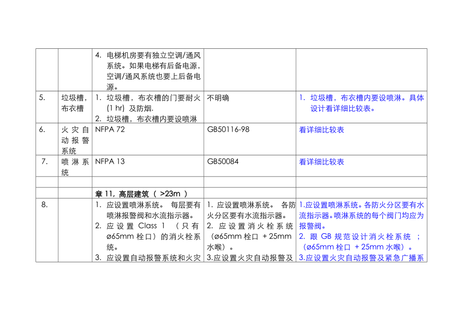 TN美国NFPA 与中国国家消防规范比较手册.doc_第3页