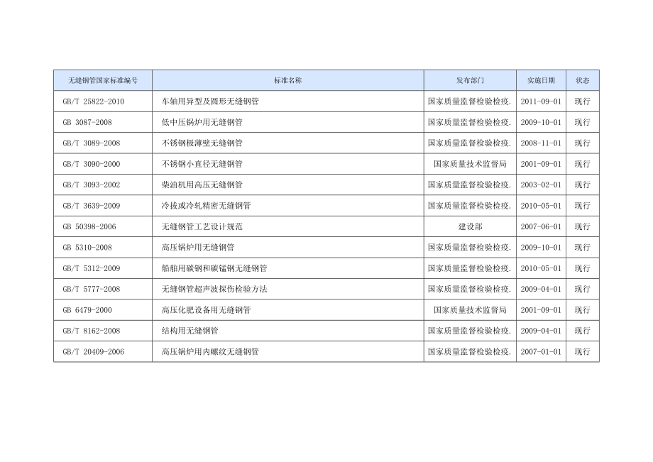 无缝钢管执行标准.doc_第2页