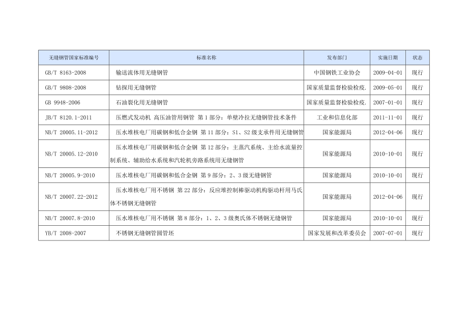 无缝钢管执行标准.doc_第3页