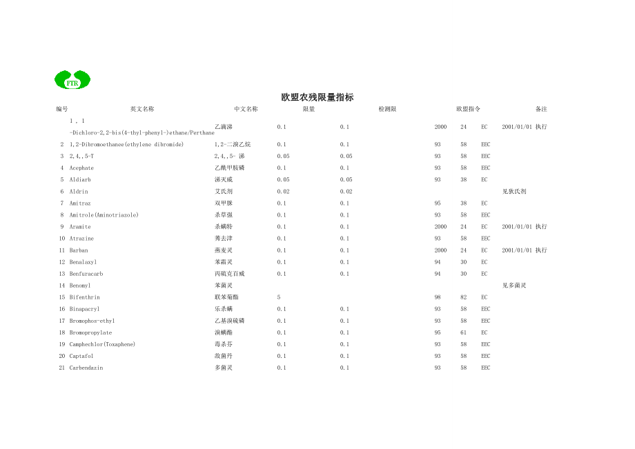 欧盟农残限量指标.doc_第1页