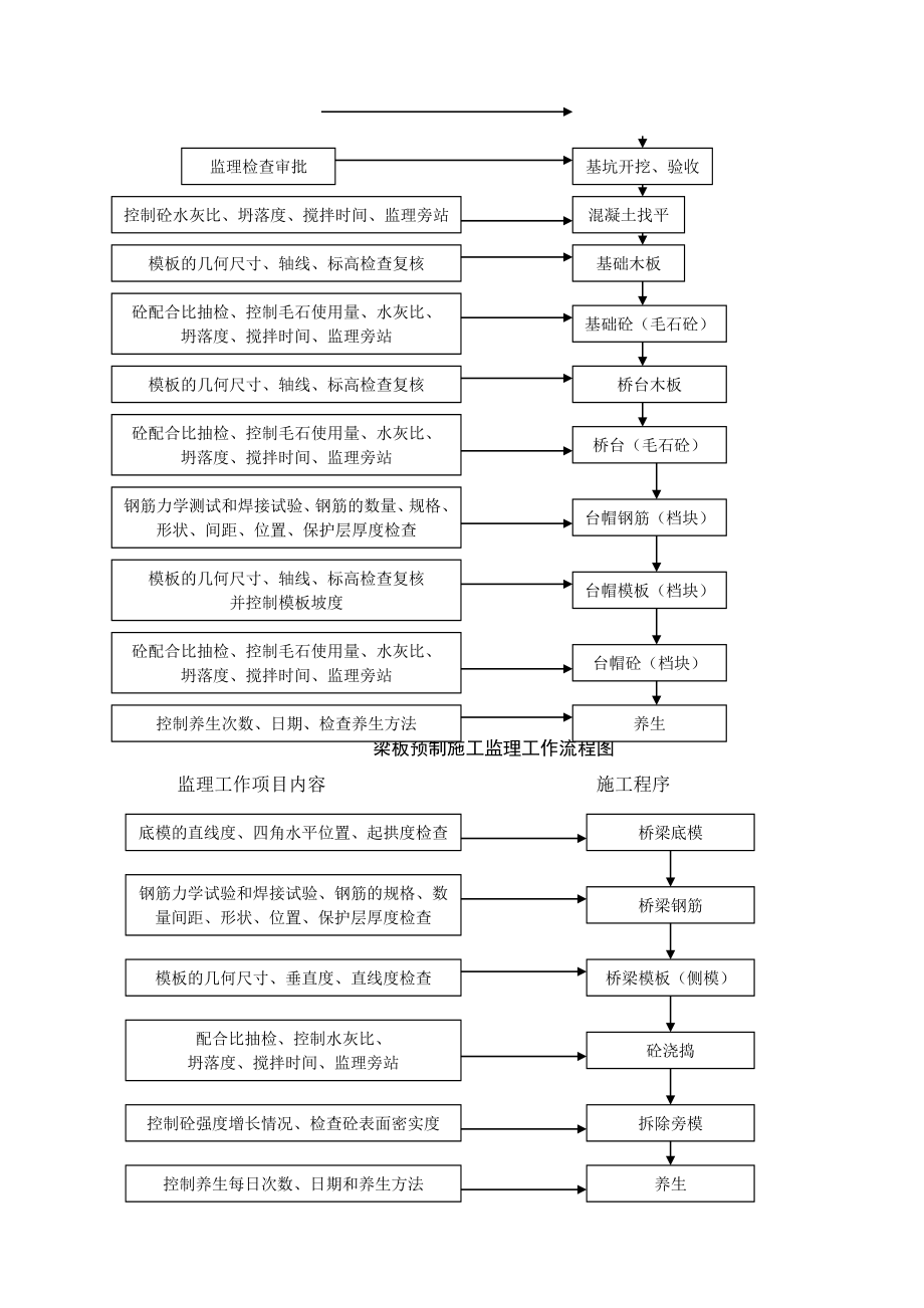 板涵工程监理细则.doc_第2页