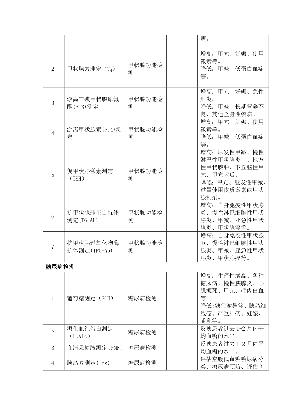 检验科检查项目适应症与禁忌症.doc_第2页