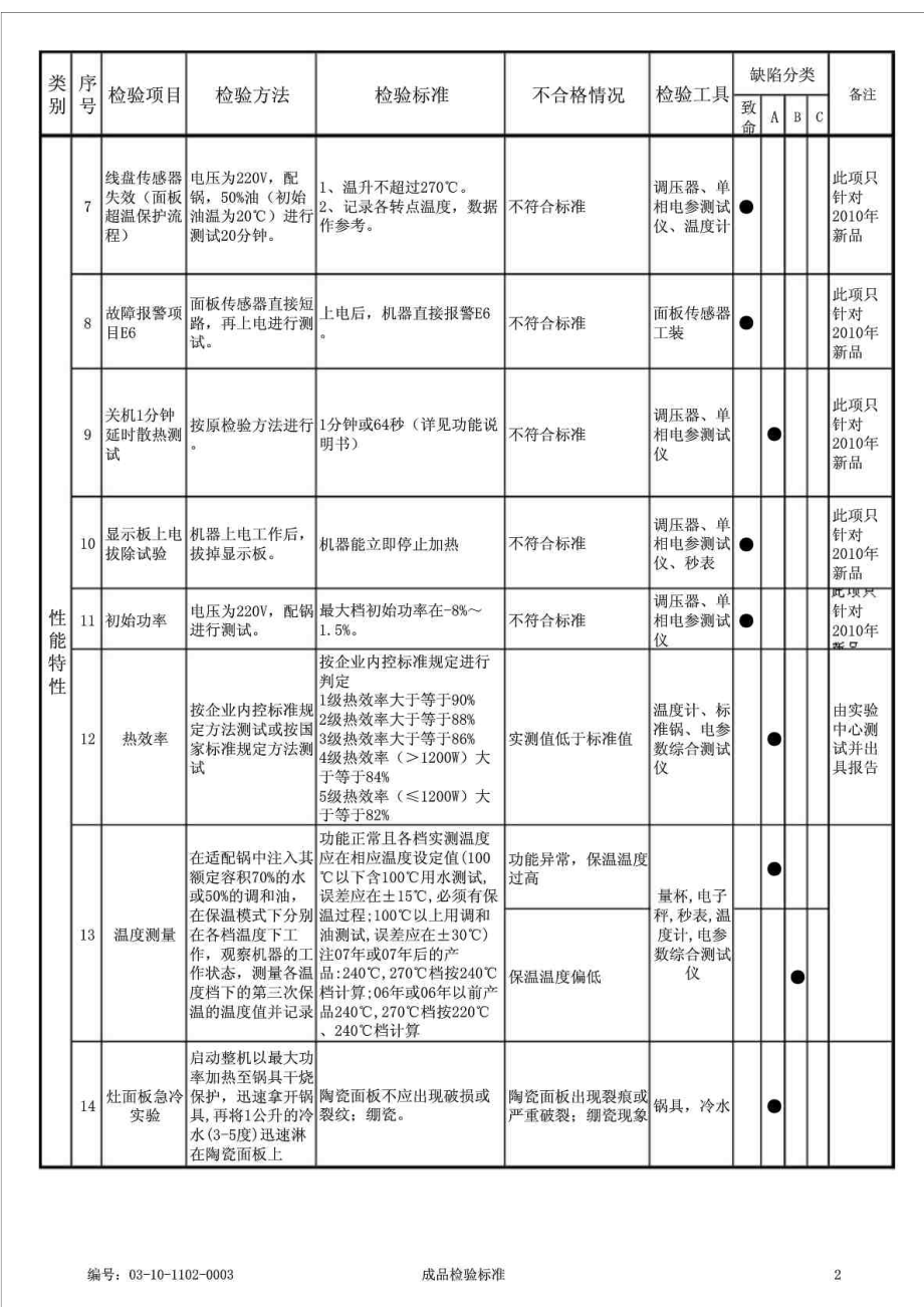 电磁炉成品检验标准B.doc_第2页