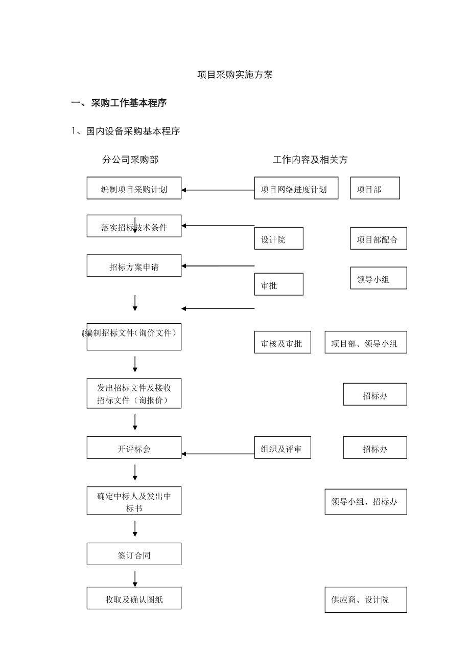 某项目采购实施计划方案.doc_第1页